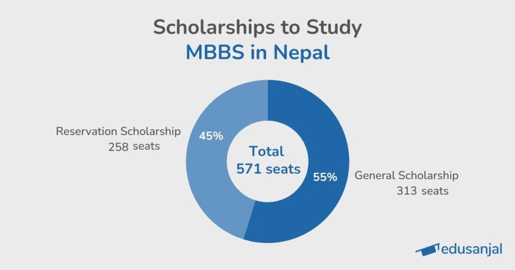 Scholarship Opportunities for MBBS in Nepal