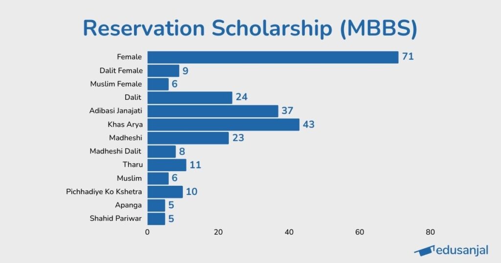 Scholarship Opportunities for MBBS in Nepal